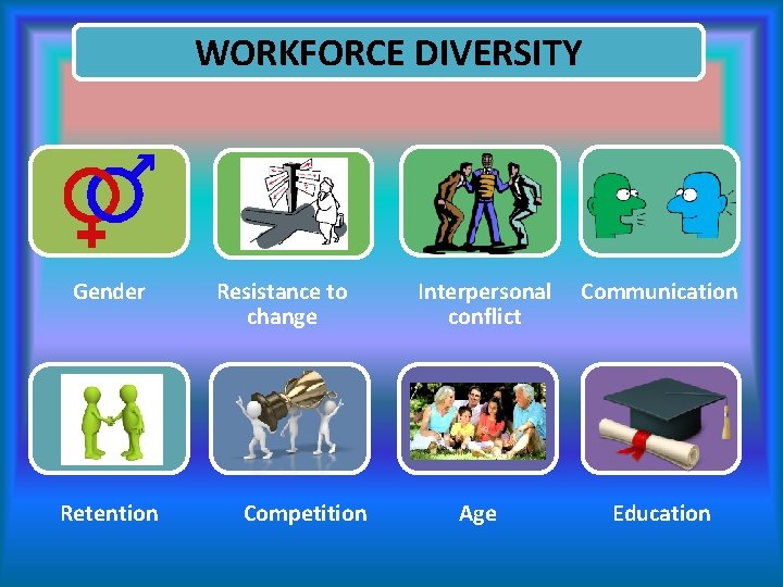 WORKFORCE DIVERSITY Gender Retention Resistance to change Competition Interpersonal conflict Communication Age Education 