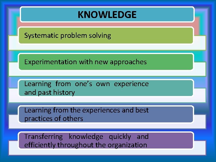 KNOWLEDGE Systematic problem solving Experimentation with new approaches Learning from one’s own experience and