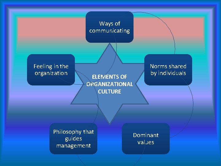 Ways of communicating Feeling in the organization ELEMENTS OF ORGANIZATIONAL CULTURE Philosophy that guides