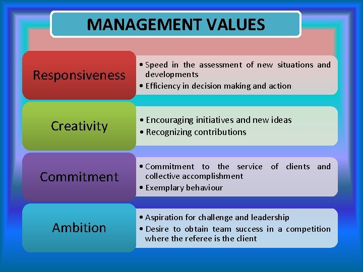 MANAGEMENT VALUES Responsiveness Creativity • Speed in the assessment of new situations and developments