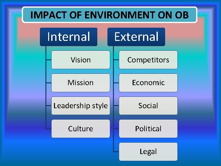 IMPACT OF ENVIRONMENT ON OB Internal External Vision Competitors Mission Economic Leadership style Social