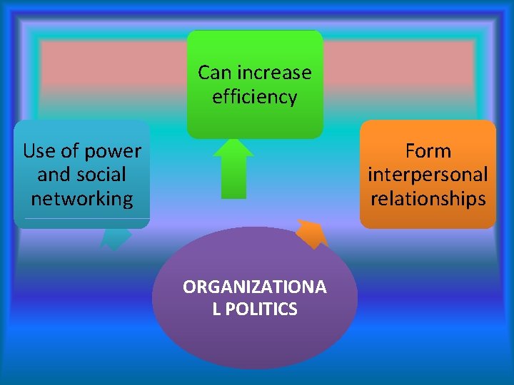 Can increase efficiency Use of power and social networking Form interpersonal relationships ORGANIZATIONA L