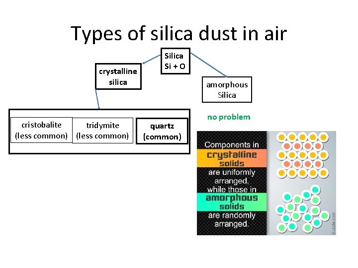Types of silica dust in air crystalline silica cristobalite tridymite (less common) Silica Si Types of silica dust in air crystalline silica cristobalite tridymite (less common) Silica Si