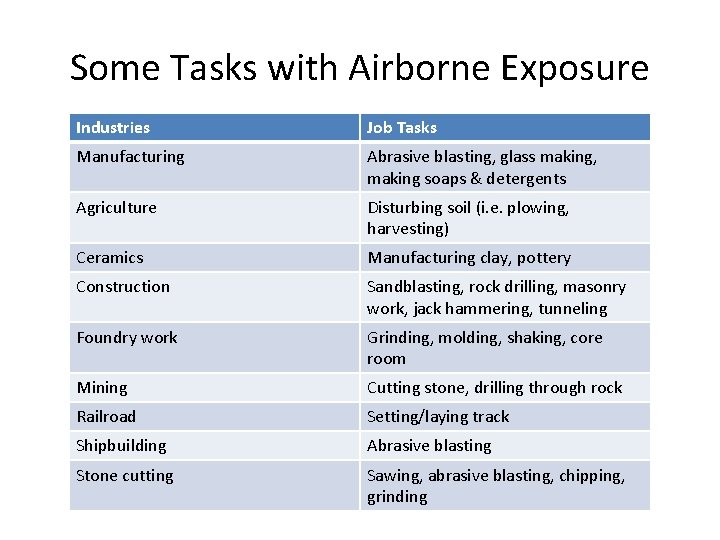 Some Tasks with Airborne Exposure Industries Job Tasks Manufacturing Abrasive blasting, glass making, making Some Tasks with Airborne Exposure Industries Job Tasks Manufacturing Abrasive blasting, glass making, making