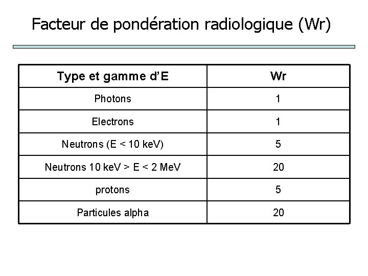 Facteur de pondération radiologique (Wr) Type et gamme d’E Wr Photons 1 Electrons 1