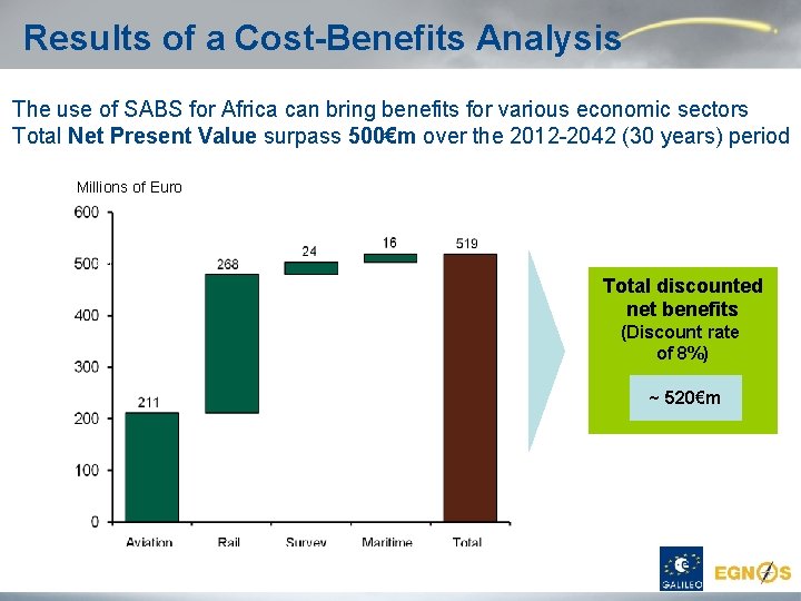 Results of a Cost-Benefits Analysis The use of SABS for Africa can bring benefits