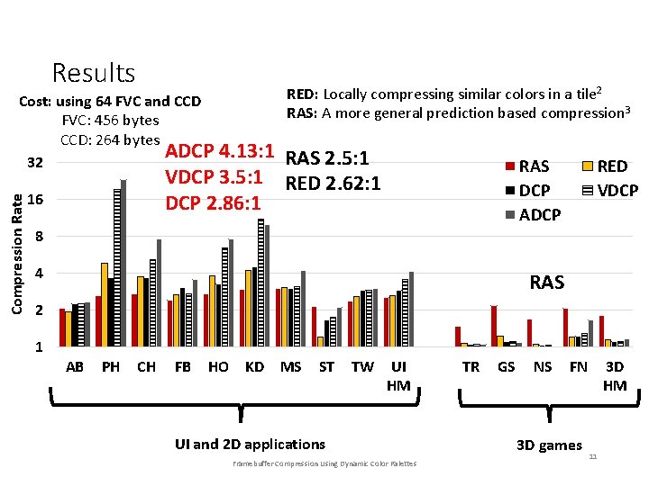 Results Compression Rate Cost: using 64 FVC and CCD FVC: 456 bytes CCD: 264 Results Compression Rate Cost: using 64 FVC and CCD FVC: 456 bytes CCD: 264