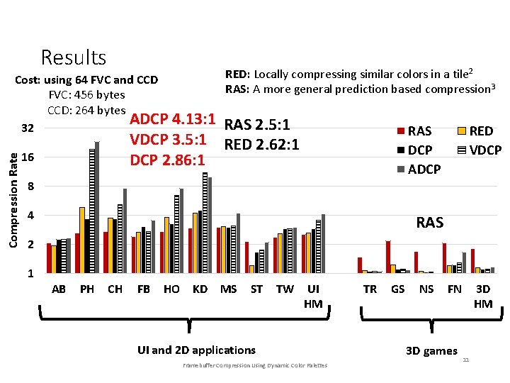 Results Compression Rate Cost: using 64 FVC and CCD FVC: 456 bytes CCD: 264