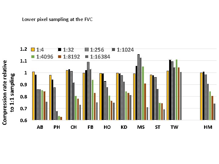 Lower pixel sampling at the FVC Compression rate relative to 1: 1 sampling 1.