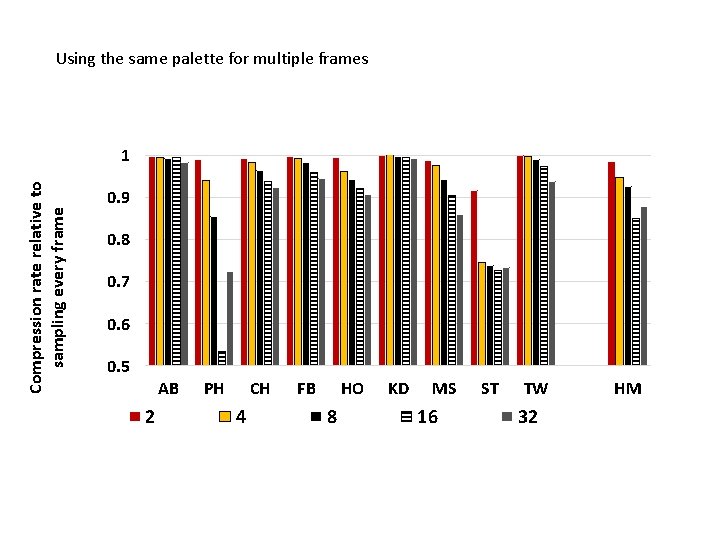 Using the same palette for multiple frames Compression rate relative to sampling every frame