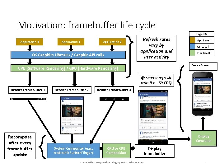 Motivation: framebuffer life cycle Application 1 Application 2 Application 3 OS Graphics Libraries /