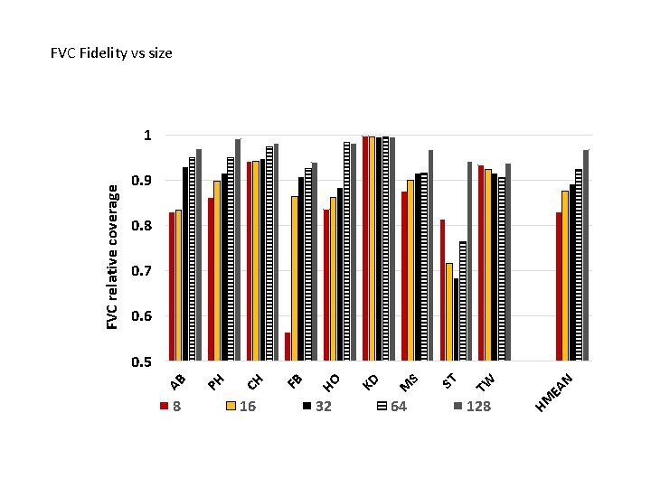 FVC Fidelity vs size 0. 9 0. 8 0. 7 0. 6 TW ST