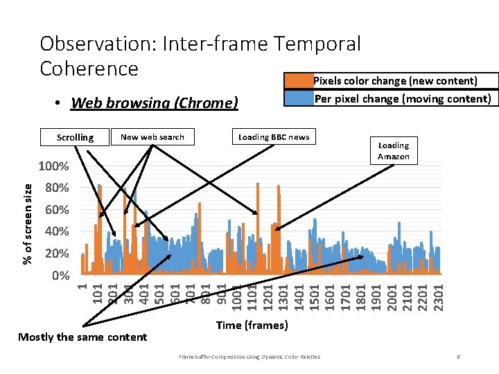 Observation: Inter-frame Temporal Coherence Pixels color change (new content) Per pixel change (moving content) Observation: Inter-frame Temporal Coherence Pixels color change (new content) Per pixel change (moving content)