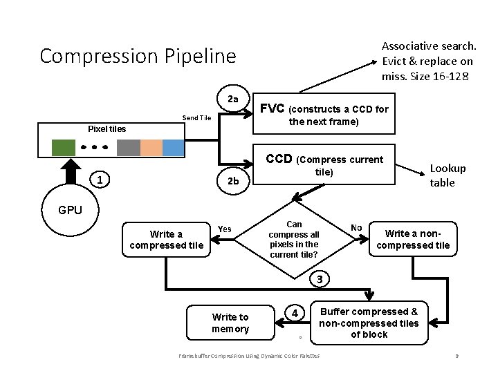 Associative search. Evict & replace on miss. Size 16 -128 Compression Pipeline 2 a