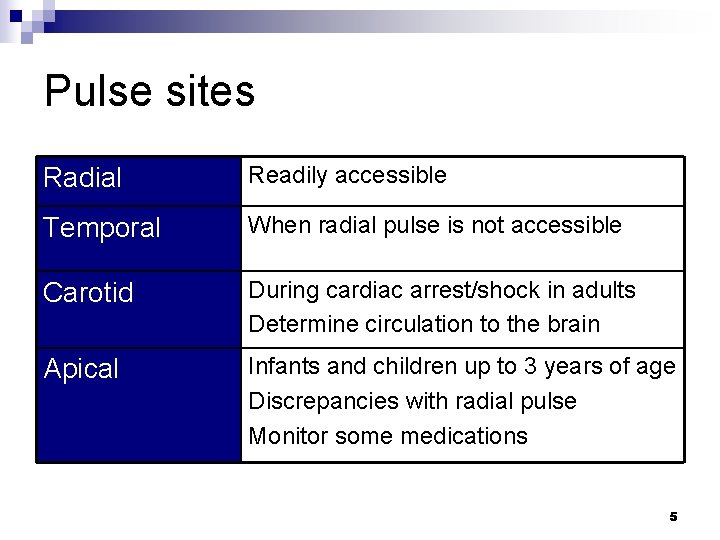 Pulse sites Radial Readily accessible Temporal When radial pulse is not accessible Carotid During