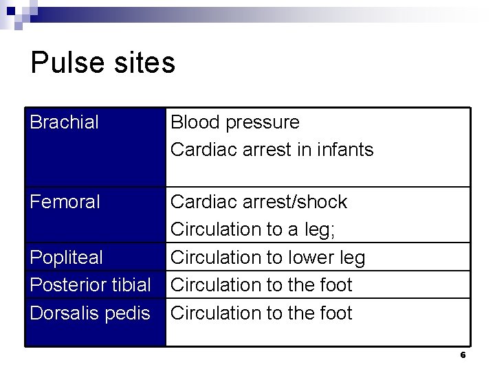 Pulse sites Brachial Blood pressure Cardiac arrest in infants Femoral Cardiac arrest/shock Circulation to