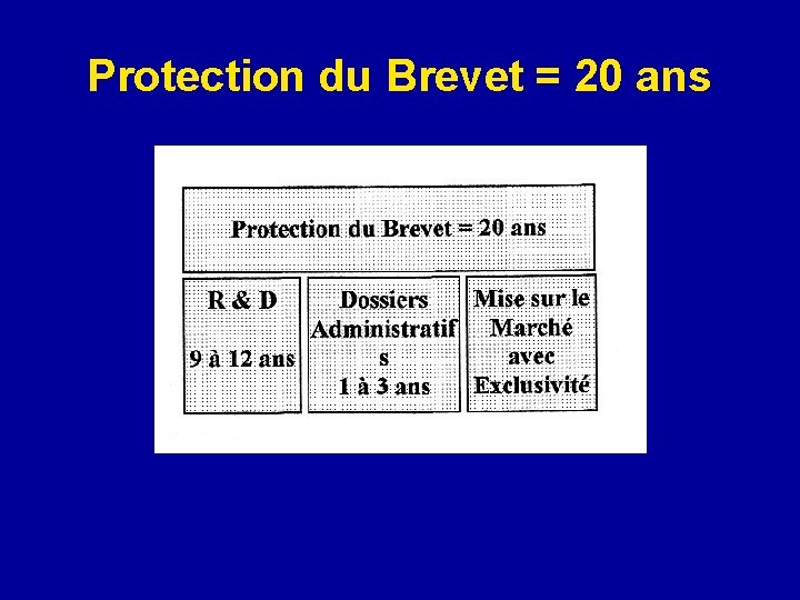 Protection du Brevet = 20 ans 