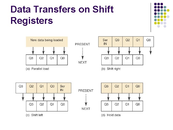 Data Transfers on Shift Registers 