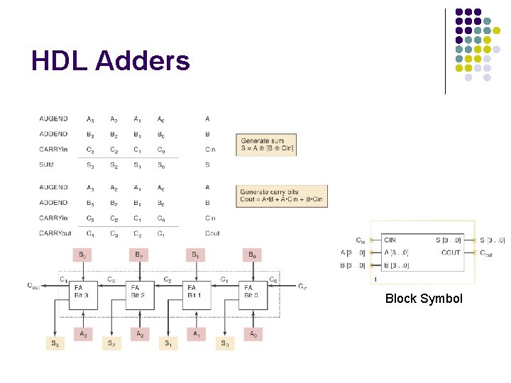 HDL Adders Block Symbol 