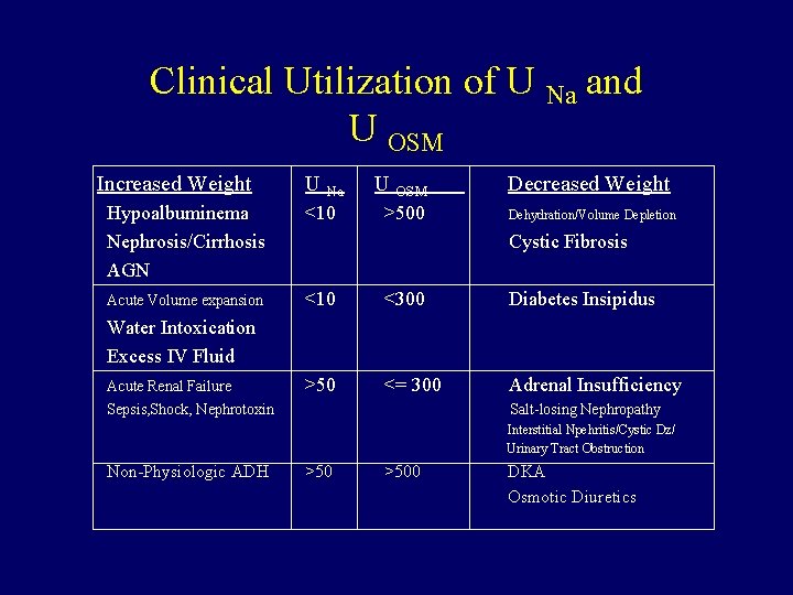 Clinical Utilization of U Na and U OSM Increased Weight U Na U OSM