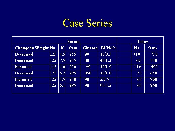 Case Series Change in Weight Na Decreased 125 Increased 125 Decreased 125 K 4.