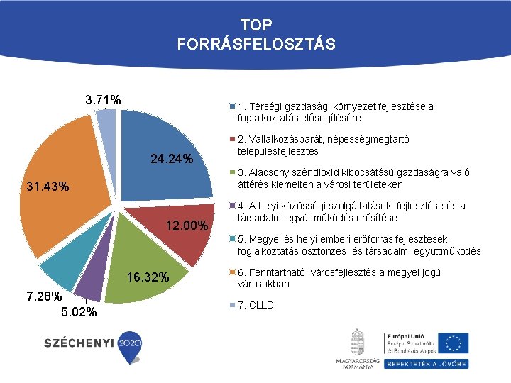 TOP FORRÁSFELOSZTÁS 3. 71% 1. Térségi gazdasági környezet fejlesztése a foglalkoztatás elősegítésére 24. 24%