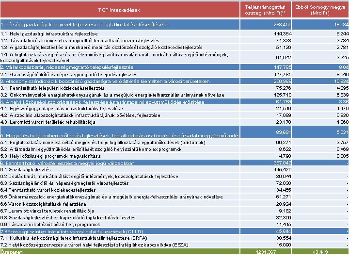 TOP intézkedések Teljes támogatási összeg (Mrd Ft)** Ebből Somogy megye (Mrd Ft) A TOP