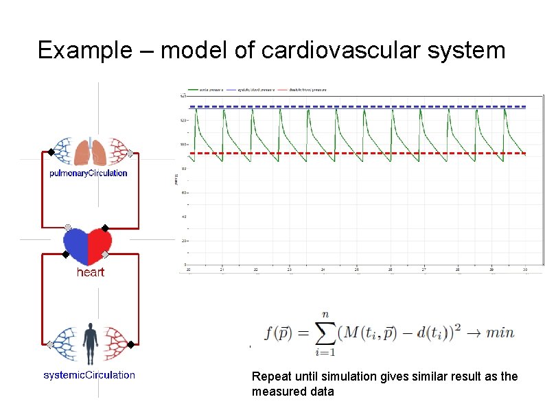 Example – model of cardiovascular system Measure variable from real patient Estimate parameters and