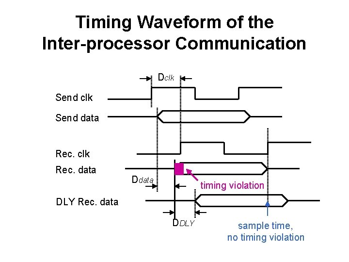 Timing Waveform of the Inter-processor Communication Dclk Send data Rec. clk Rec. data Ddata