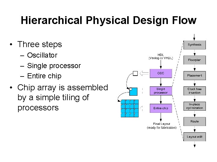 Hierarchical Physical Design Flow • Three steps – Oscillator – Single processor – Entire