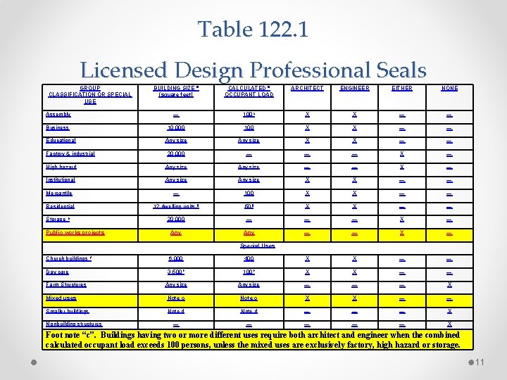 Table 122. 1 Licensed Design Professional Seals GROUP CLASSIFICATION OR SPECIAL USE BUILDING SIZE