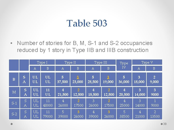 Table 503 • Number of stories for B, M, S-1 and S-2 occupancies reduced