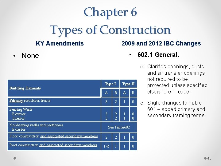 Chapter 6 Types of Construction KY Amendments 2009 and 2012 IBC Changes • 602.