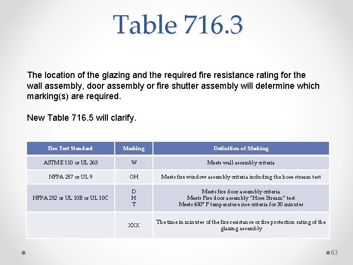 Table 716. 3 The location of the glazing and the required fire resistance rating