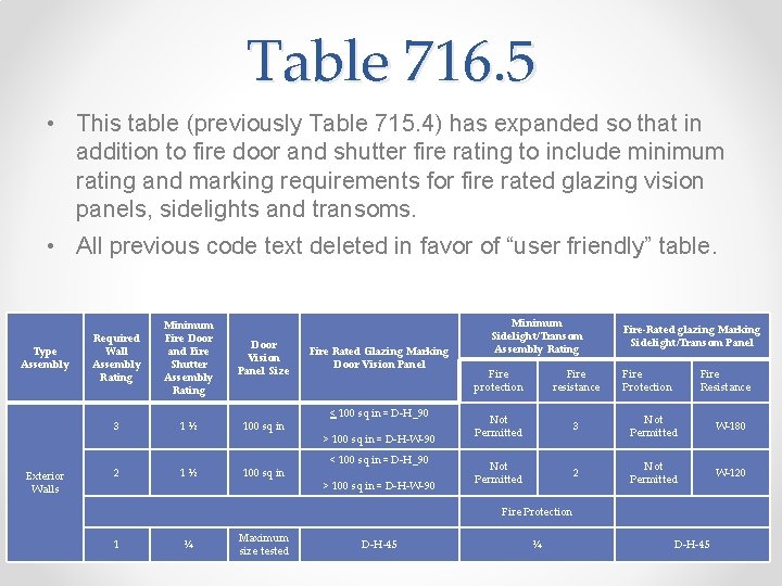Table 716. 5 • This table (previously Table 715. 4) has expanded so that