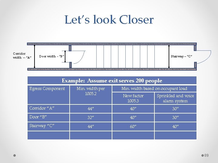Let’s look Closer Corridor width -- “A” Door width - “B” Stairway – “C”