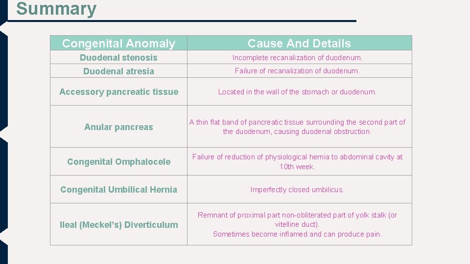 Summary Congenital Anomaly Cause And Details Duodenal stenosis Incomplete recanalization of duodenum. Duodenal atresia