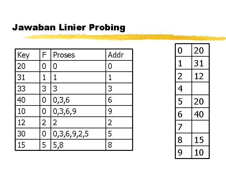 Jawaban Linier Probing Key 20 31 33 F 0 1 3 Proses 0 1