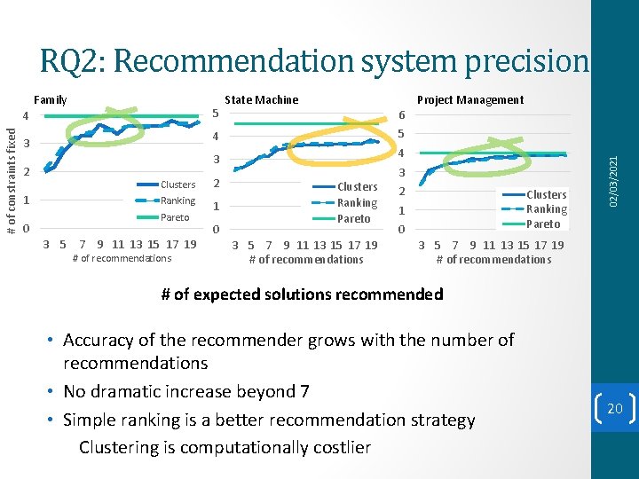 RQ 2: Recommendation system precision 5 # of constraints fixed 4 1 0 Project