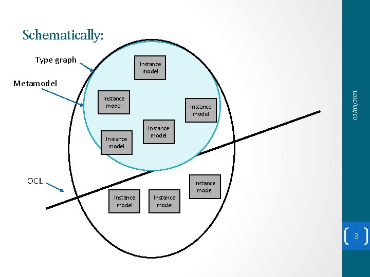 Schematically: Type graph Instance model Instance model OCL Instance model 02/03/2021 Metamodel Instance model