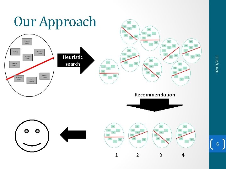 Our Approach 02/03/2021 Heuristic search Recommendation 6 1 2 3 4 