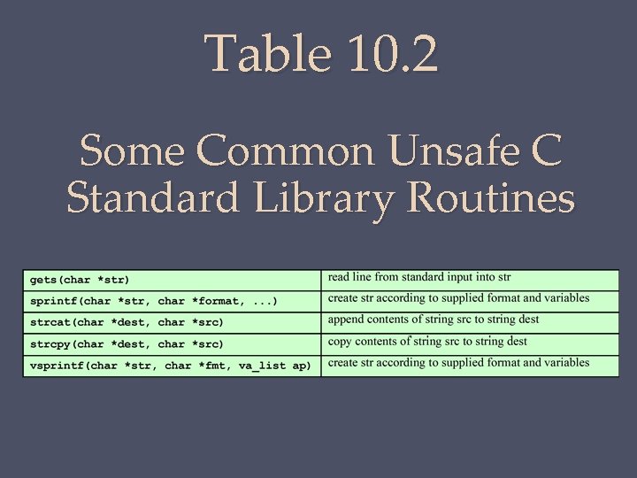 Table 10. 2 Some Common Unsafe C Standard Library Routines 