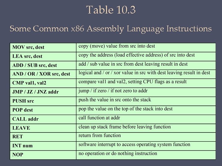 Table 10. 3 Some Common x 86 Assembly Language Instructions 
