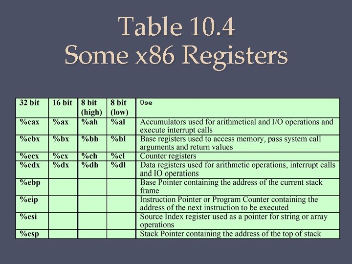Table 10. 4 Some x 86 Registers 