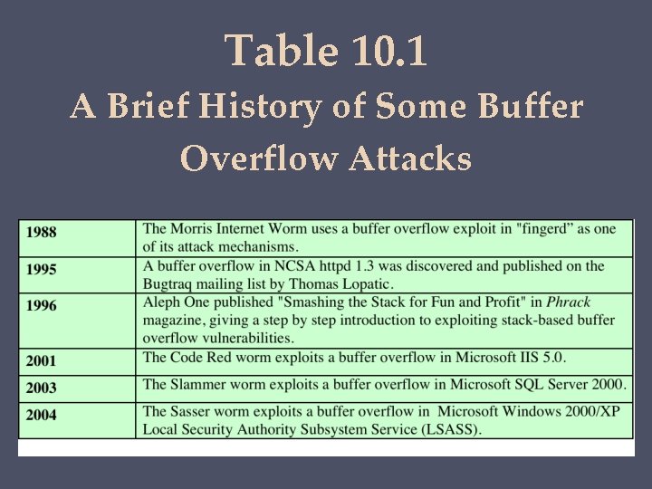 Table 10. 1 A Brief History of Some Buffer Overflow Attacks 