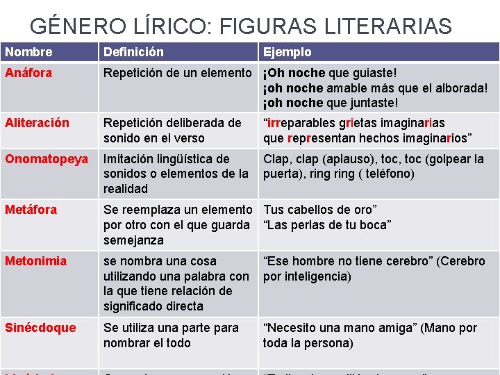 GÉNERO LÍRICO: FIGURAS LITERARIAS Nombre Definición Ejemplo Anáfora Repetición de un elemento ¡Oh noche GÉNERO LÍRICO: FIGURAS LITERARIAS Nombre Definición Ejemplo Anáfora Repetición de un elemento ¡Oh noche