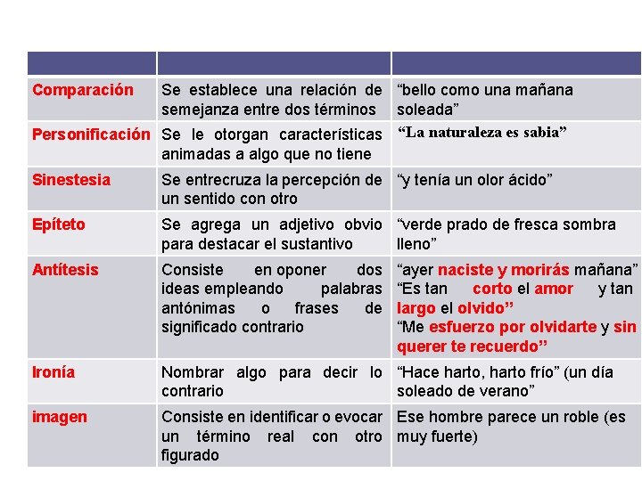 Comparación Se establece una relación de “bello como una mañana semejanza entre dos términos Comparación Se establece una relación de “bello como una mañana semejanza entre dos términos