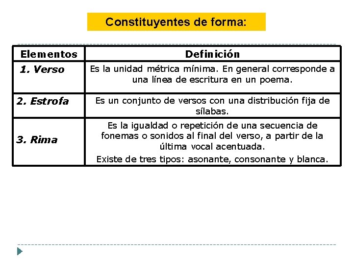 Constituyentes de forma: Elementos Definición 1. Verso Es la unidad métrica mínima. En general Constituyentes de forma: Elementos Definición 1. Verso Es la unidad métrica mínima. En general