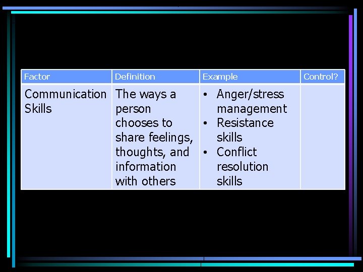 Factor Definition Example Communication The ways a • Anger/stress Skills person management chooses to