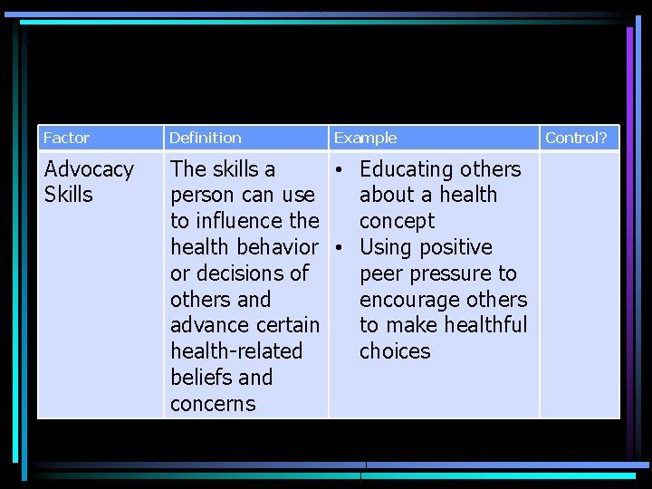 Factor Definition Example Advocacy Skills The skills a • Educating others person can use